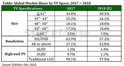 marche-tv-2017-baisse-de-4-1-avec-211-millions-de-televiseurs-ecoules-et-previsions-qled-et-oled-2018