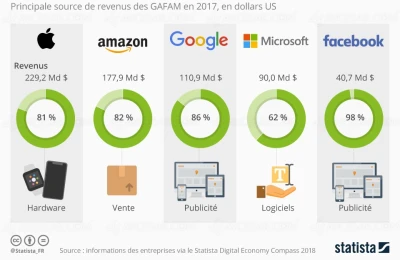 d-ou-vient-l-argent-de-google-amazon-facebook-apple-et-microsoft