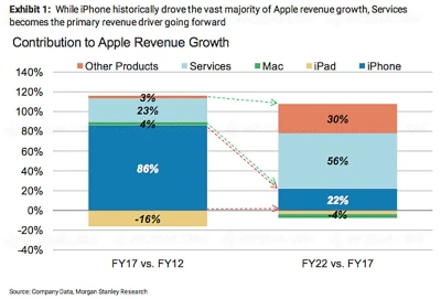 prochaine-manne-financiere-d-apple-les-services