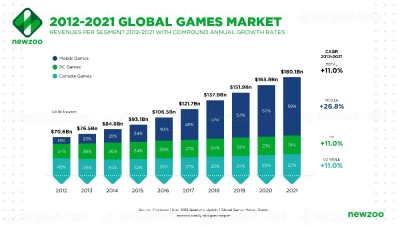 marche-du-jeu-video-138-milliards-de-dollars-en-2018