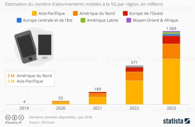 plus-d-1-milliard-d-abonnes-5g-en-2023