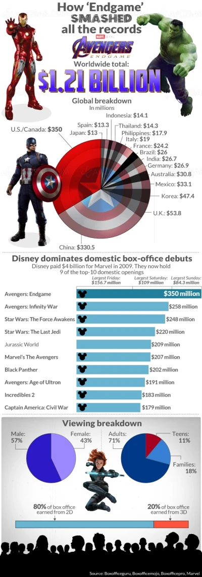 avengers-endgame-pulverise-les-records-d-entrees-cinema