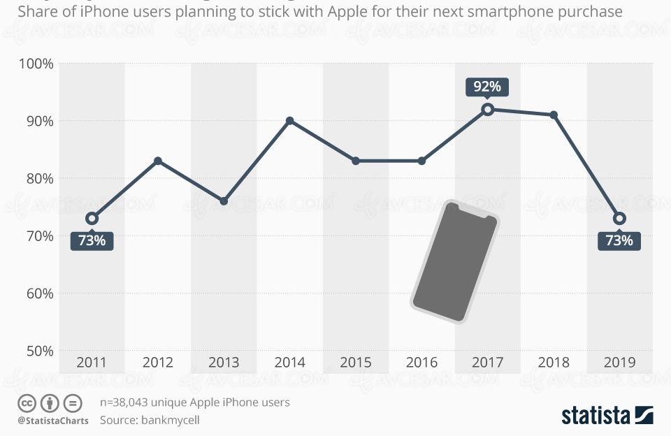 Les fans d’Apple de moins en moins fidèles à&nbsp;l’iPhone