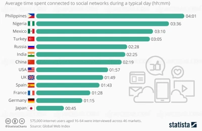 combien-de-temps-passez-vous-sur-les-reseaux-sociaux