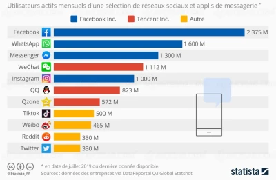 facebook-toujours-en-tete-des-reseaux-sociaux