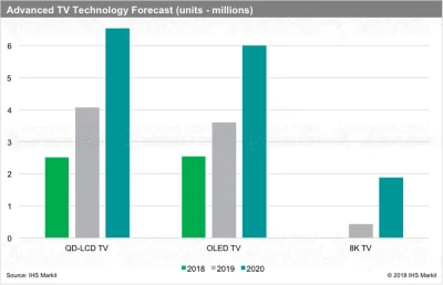 marche-tv-2019-et-previsions-2020-l-oled-et-la-8k-progressent-le-qled-domine