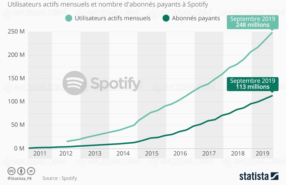 Spotify monte à 113&nbsp;millions d’abonnés&nbsp;payants