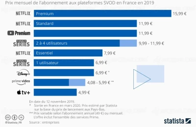 combien-coute-l-abonnement-aux-plateformes-de-streaming-en-france