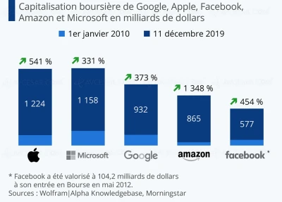 gafam-beau-bilan-pour-la-decennie-passee