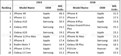 et-le-smartphone-le-plus-vendu-en-2019-est-bis