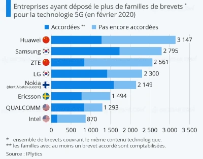 qui-est-le-champion-des-brevets-5g