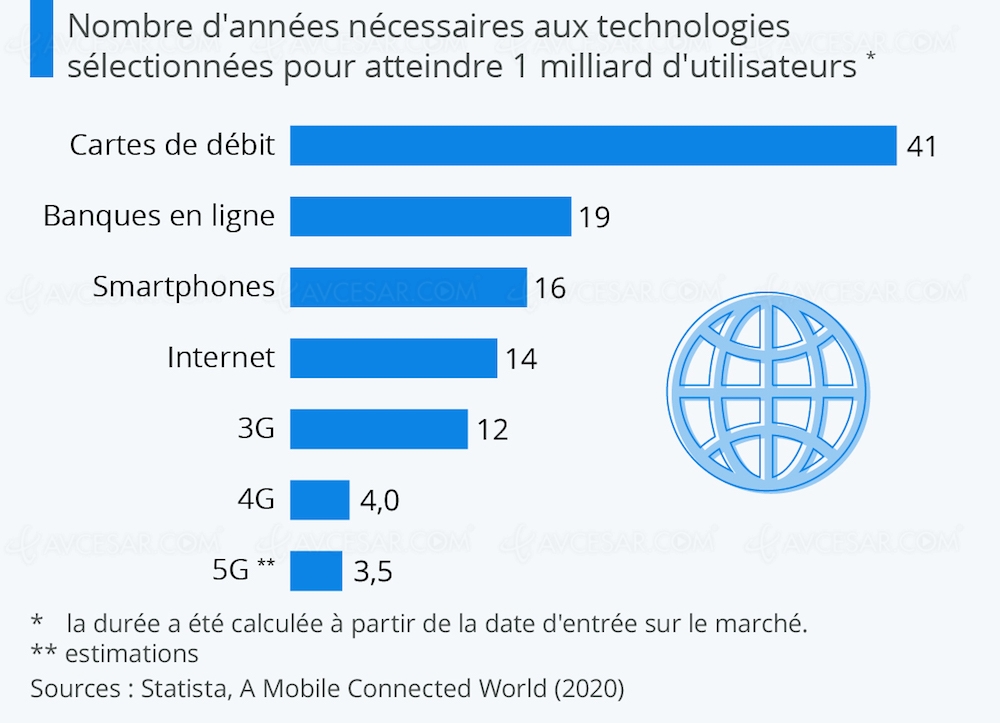 5G : seulement trois ans et&nbsp;demi pour atteindre 1&nbsp;milliard d’utilisateurs&nbsp;?