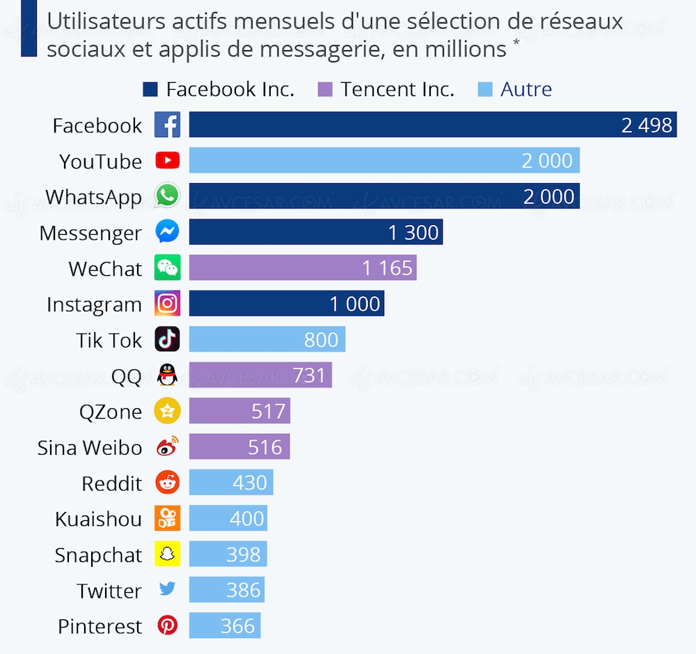 Facebook toujours leader des réseaux&nbsp;sociaux