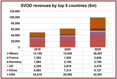 100-milliards-de-dollars-pour-le-streaming-en-2025