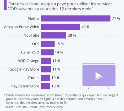 plateformes-video-les-plus-populaires-en-france