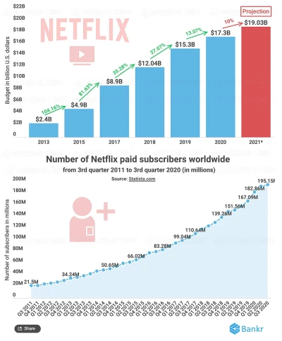 netflix-pourrait-depenser-19-milliards-pour-ses-contenus-en-2021