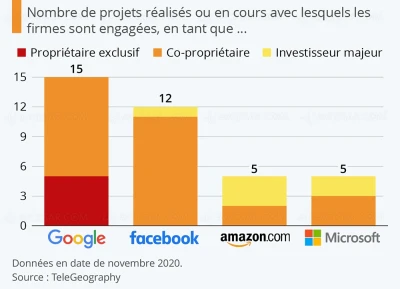 cables-sous-marins-le-tresor-immerge-de-google-facebook-microsoft-et-amazon