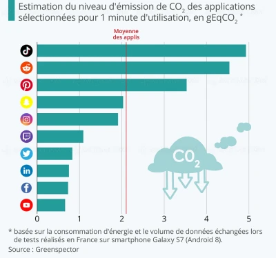 tiktok-youtube-facebook-quel-impact-en-chiffres-sur-l-environnement