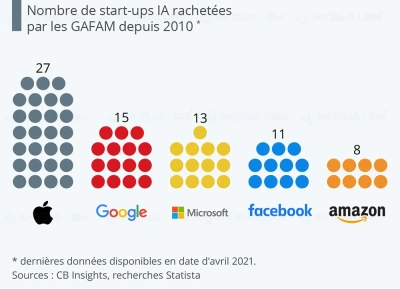 google-apple-et-les-autres-toujours-a-la-conquete-de-l-intelligence-artificielle