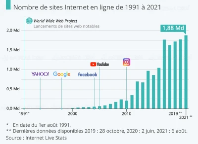 un-seul-site-internet-en-1991-combien-en-2021