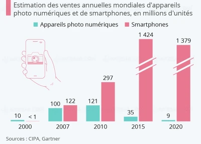 comment-le-smartphone-a-elimine-les-appareils-photo-numeriques