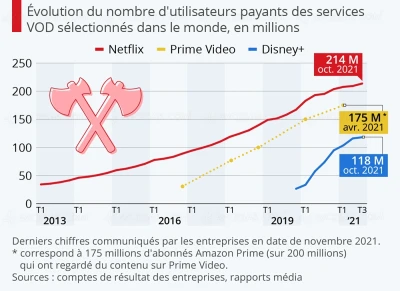 ralentissement-pour-disney-mais-toujours-dans-le-top-3-des-services-de-streaming