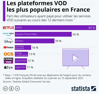 france-netflix-toujours-la-plateforme-la-plus-prisee