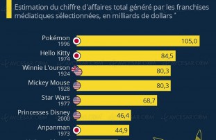 Top 10 des licences les plus rentables de tous les&nbsp;temps