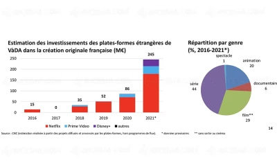 streaming-245-millions-investis-dans-la-production-francaise