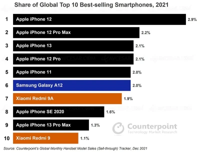 7-iphone-dans-le-top-10-smartphones-2021