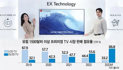 tv-oled-en-europe-55-du-marche-tv-premium-en-2022