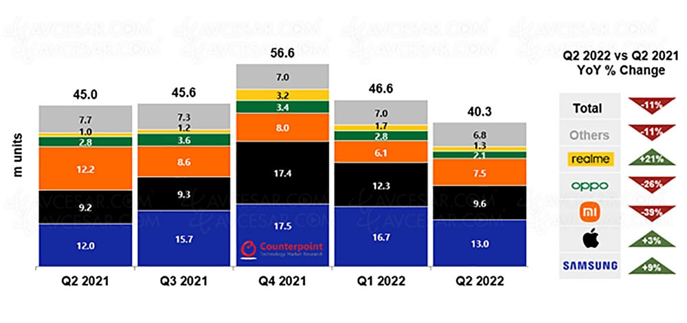 Marché du smartphone, ça baisse en Europe&nbsp;aussi