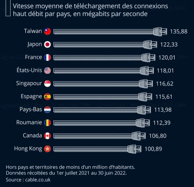 la-france-dans-le-top-3-des-pays-les-plus-rapides-pour-internet