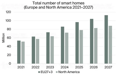 120-5-millions-de-foyers-smart-en-europe-et-aux-usa