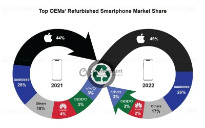 iphone-champion-du-marche-reconditionne